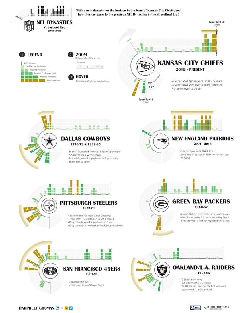 Power BI NFL Dynasties Harpreet Ghuman