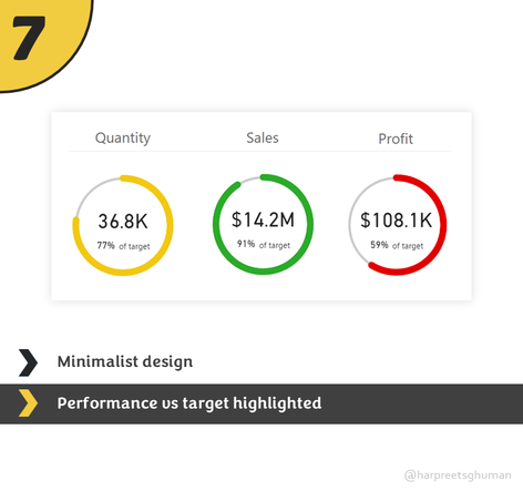 Power BI KPI Designs Harpreet Ghuman