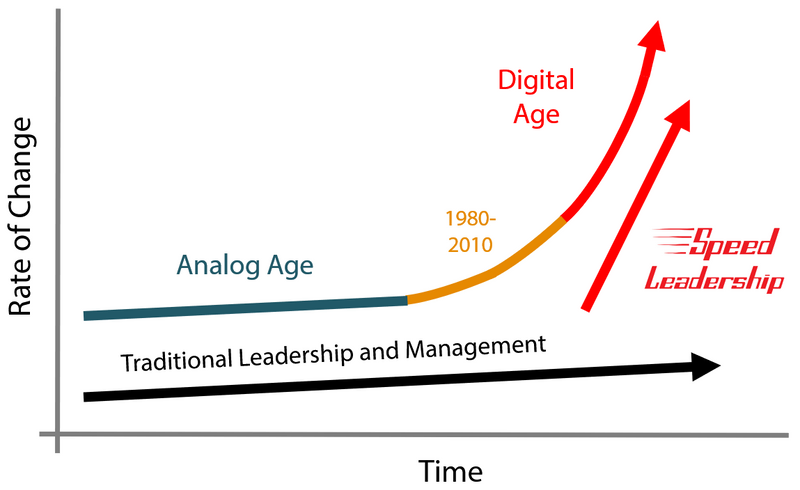 Graph depicting traditional analog age leadership and management as being insufficient for the fact-changing digital age, one that requires Speed Leadership.