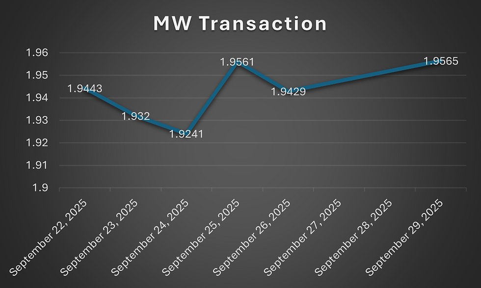 Midwest Transaction Price of the Last Week