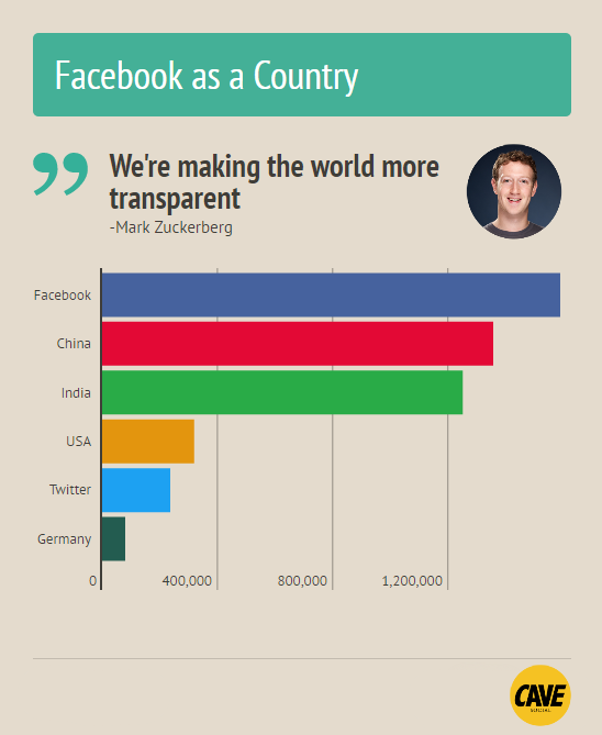 Facebook statistics