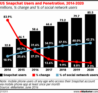 Facebook vs Snapchat: Ποιο social media είναι καλύτερο για την προώθηση της επιχείρησης σας