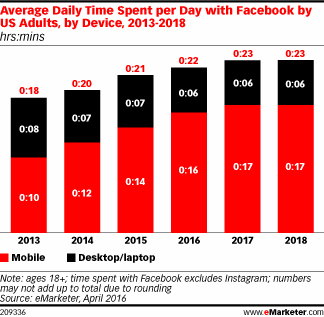 Facebook vs Snapchat: Ποιο social media είναι καλύτερο για την προώθηση της επιχείρησης σας