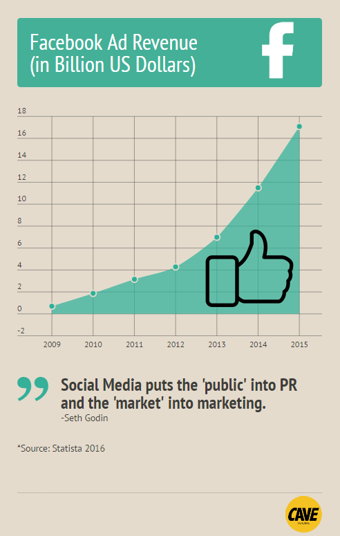 facebook advertisement budget