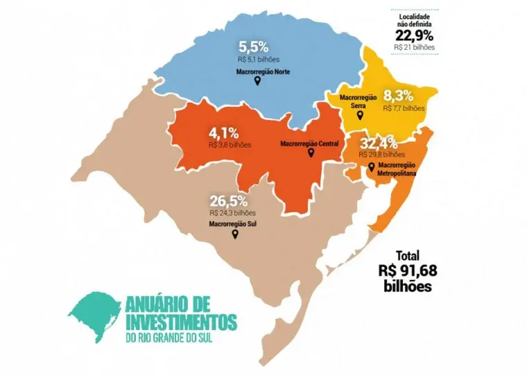 Leia: Anuário de Investimentos aponta vocações regionais da economia gaúcha