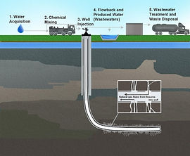Hydraulic Fracturing | Story Behind the Science