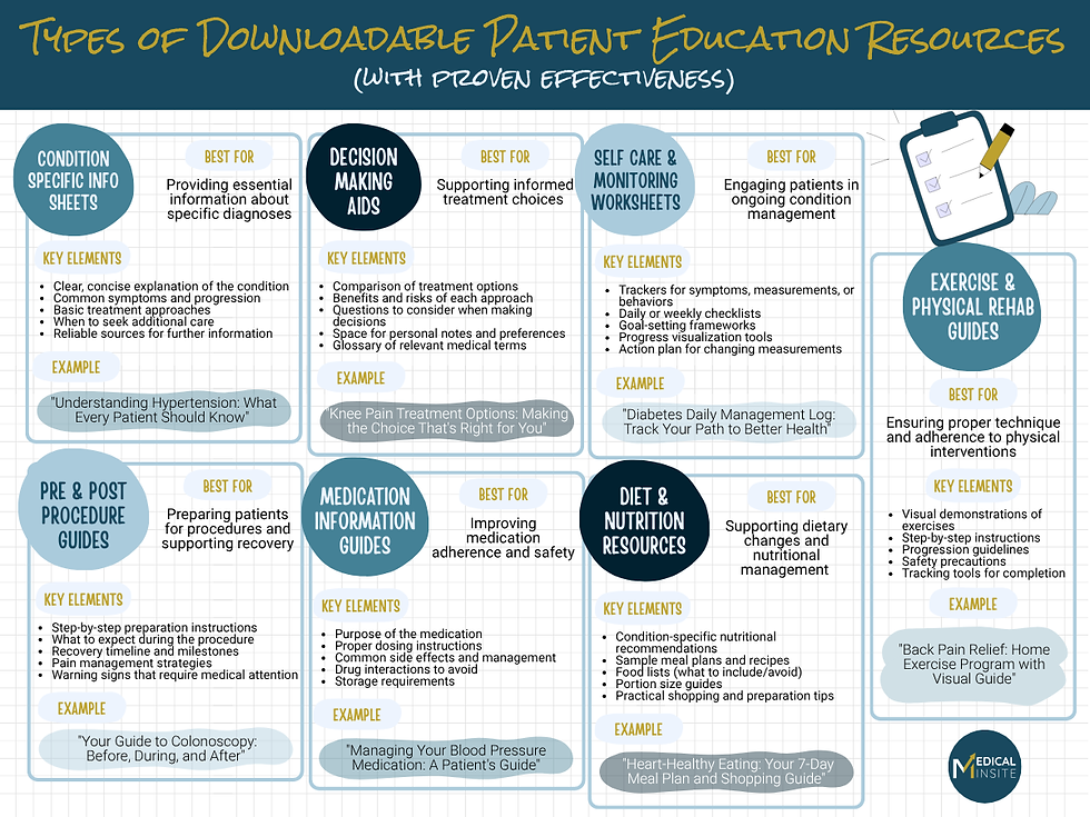 Infographic showing types of patient education resources, including info sheets, decision aids, monitoring worksheets, guides, and resources.