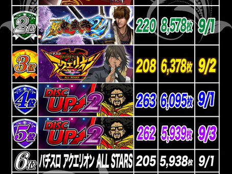 2022.9.5 出玉ランキング更新