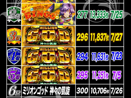 2020.7.28 出玉ランキング更新　大東洋本店