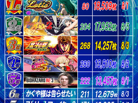 2026.8.6★出玉ランキング更新★