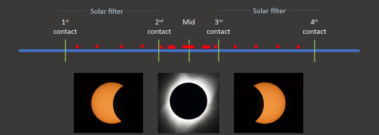 Basically, you plan what image settings you want at each stage of the eclipse (aperture, ISO, exposure time) and block them out beforehand.
