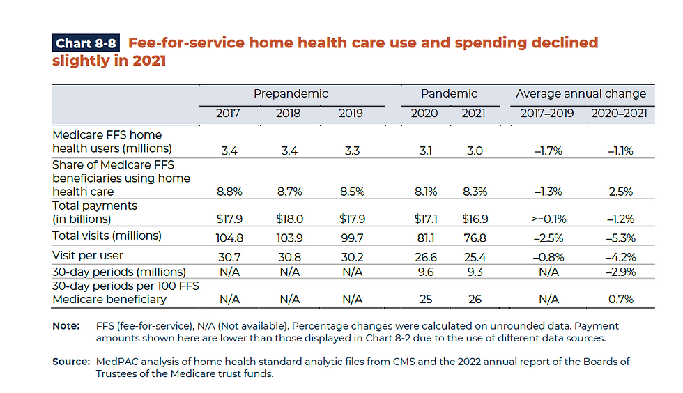 Medicare spending on home health