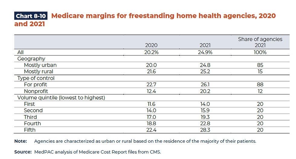Medicare home health margins 2020 and 2021