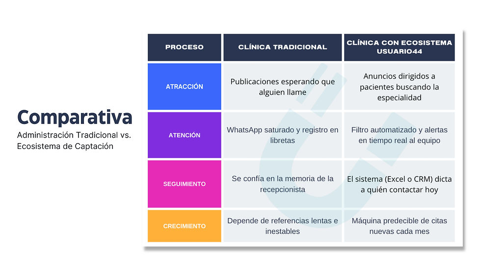 comparativa, administración tradicional vs ecosistema de captación.