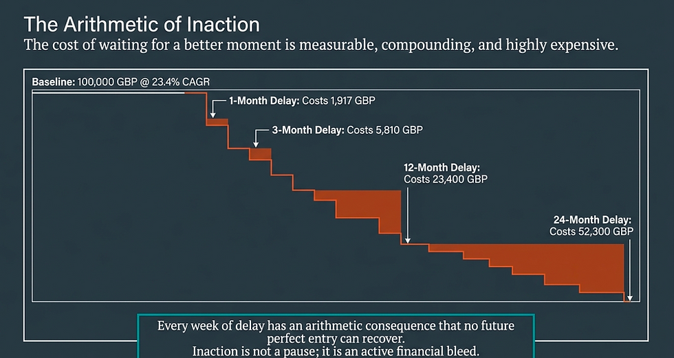 Graph titled "The Arithmetic of Inaction" shows costs of delays increasing over time: 1 month (£1,917) to 24 months (£52,300), with red bars.
