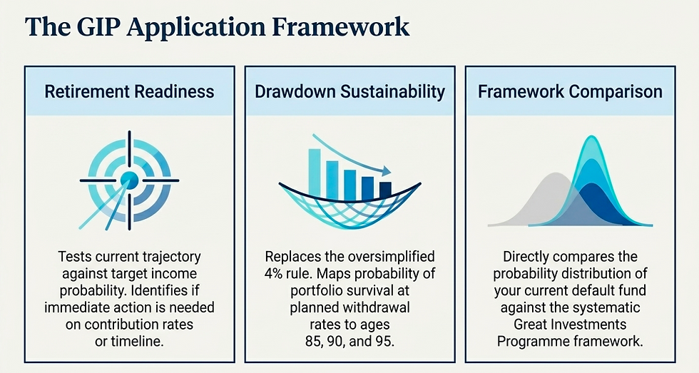 Three panels titled Retirement Readiness, Drawdown Sustainability, and Framework Comparison feature target, bar, and bell curve graphics.