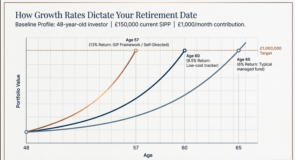 how growth rates dictate your retirement date 