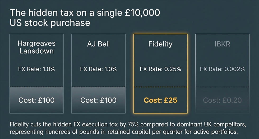 Comparison of FX rates and costs for a £10,000 US stock purchase: Hargreaves Lansdown £100, AJ Bell £100, Fidelity £25, IBKR £0.20.