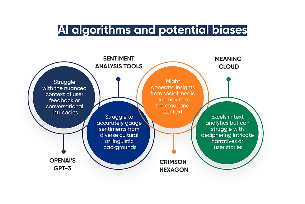 An infographic showing AI algorithms and potential biases.