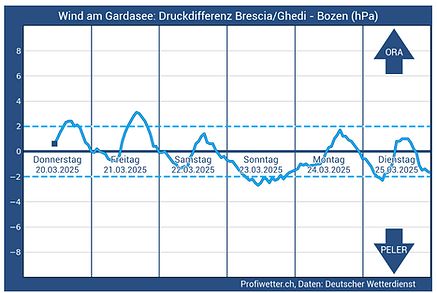 Druckdiagramm das den Wind am Gardasee vorhersagt