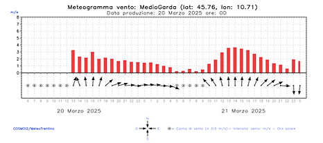 Balkendiagramm zur Windvorhersage am Gardasee