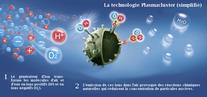 Système de génération d'Ion Plasmacluster AERMEC