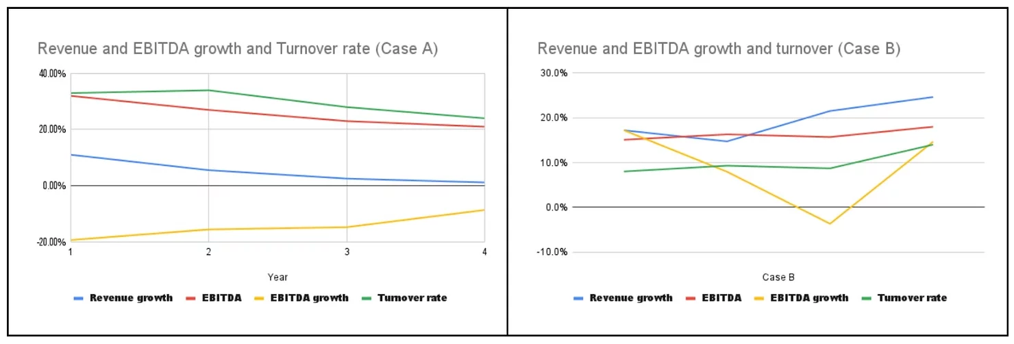 Revenue and EBITDA growth and Turnover rate for Case A and Case B forward 48 month performance