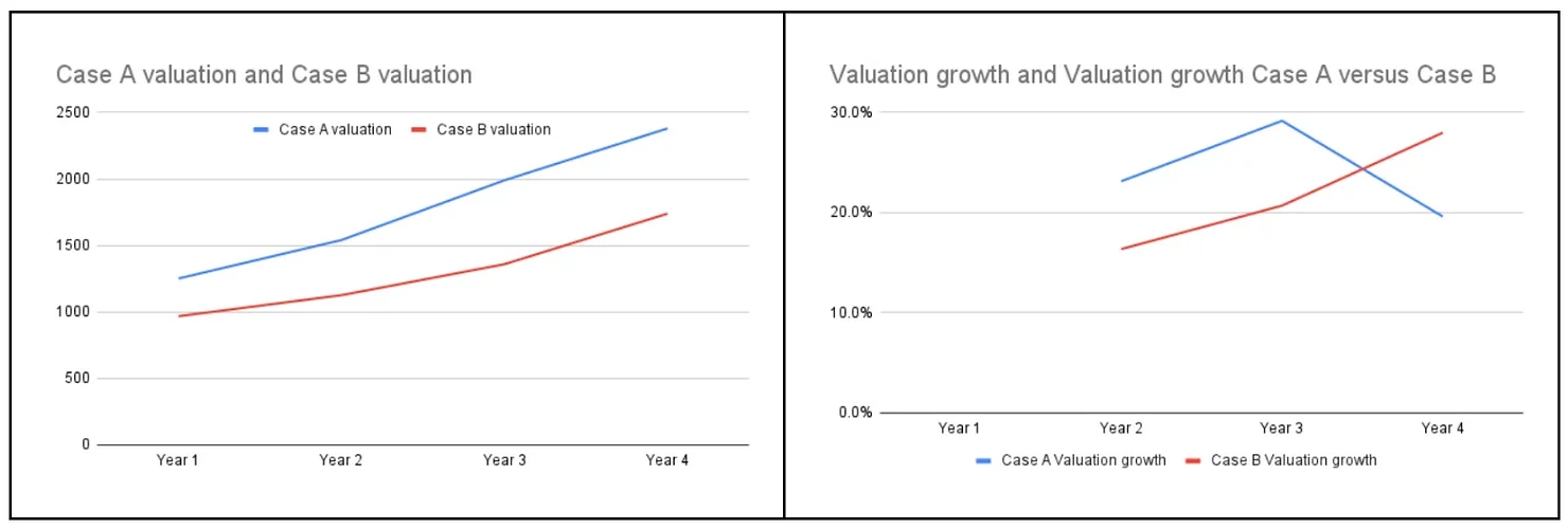 Valuation and Growth for Case A and Case B (Trailing 4 months)