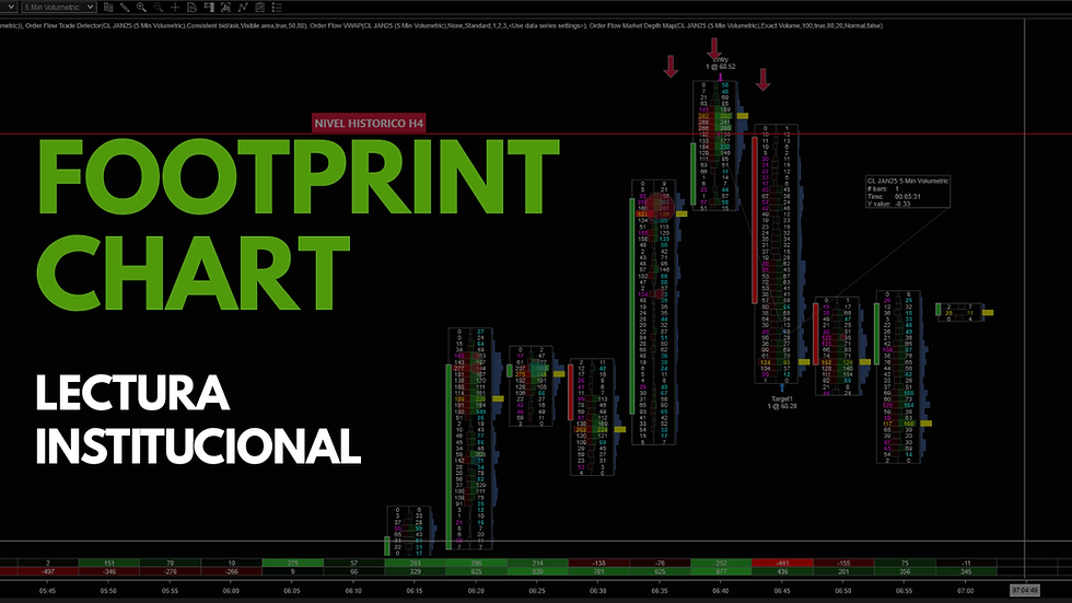 footprint chart trading con absorciones, desequilibrios y zonas de liquidez en análisis de mercado por Paco Vara