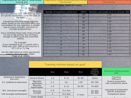 Strength training intensity guide