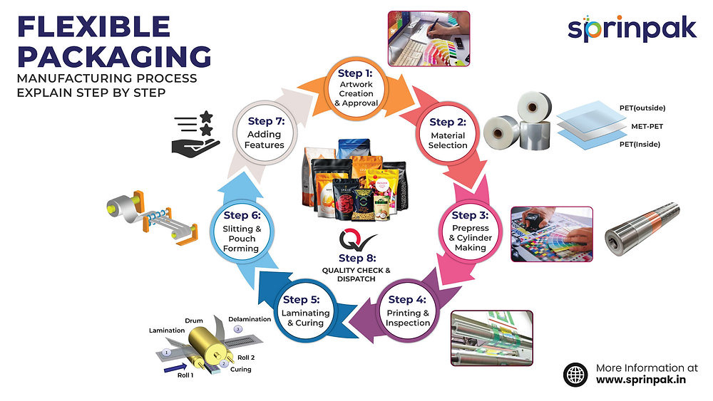 How is Flexible Packaging Manufactured: Step by Step Process Explained