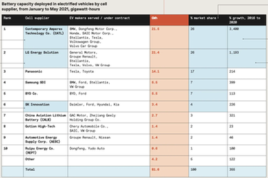 ¿Quiénes son los mayores productores de celdas de batería de vehículos electrificados?