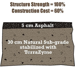 Road Layers, TerraZyme, Road Stabilization