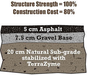Road Layers, TerraZyme, Road Stabilization