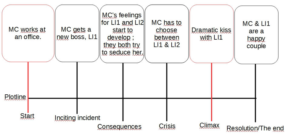 Plots in otome games