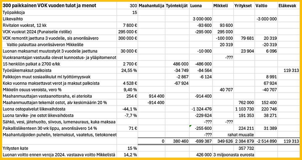 Laskelma VOKin tuloista ja menoista sidosryhmittäin
