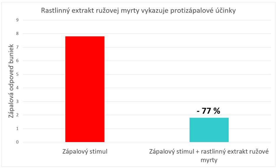 Graf so stĺpcami ukazujúci zápalovú odpoveď buniek. Červený stĺpec je vysoký, tyrkysový nižší o 77 %, čo ukazuje redukciu.