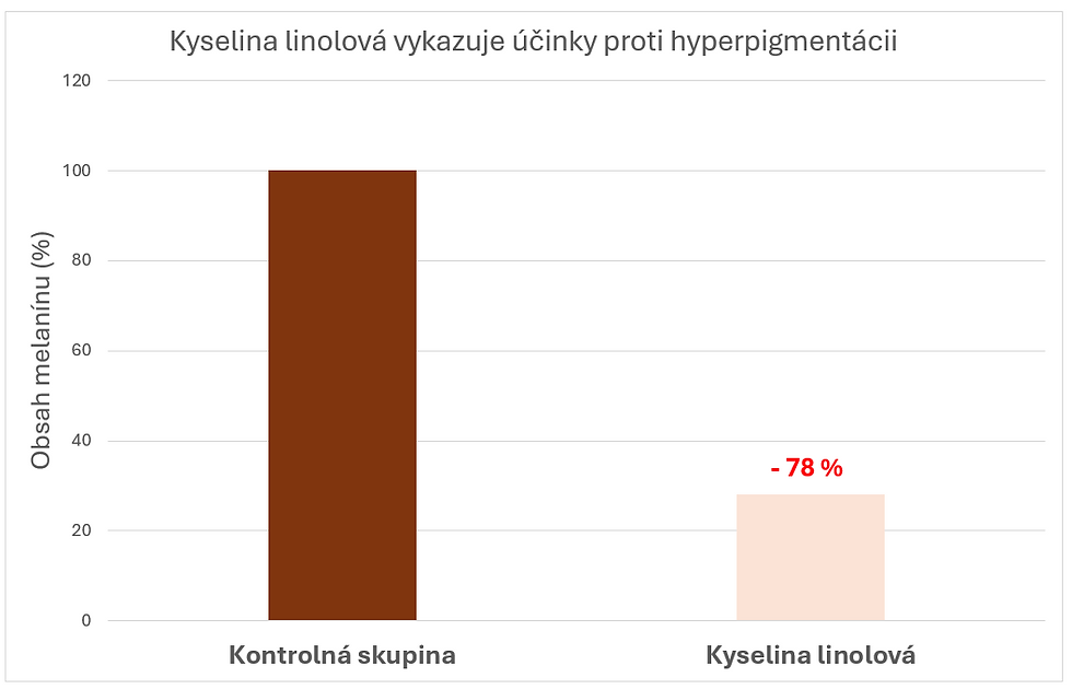 Graf 1 - Kyselina linolová vykazuje silné účinky proti hyperpigmentácii pleti.