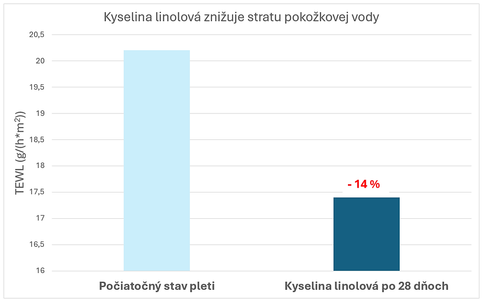 Graf 4 - Kožné podanie kyseliny linolovej viedlo k zníženiu straty pokožkovej vody.