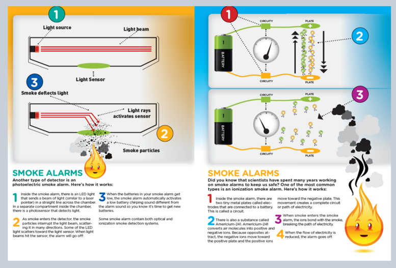 An informational poster explaining in more detail how each type of alarm works.