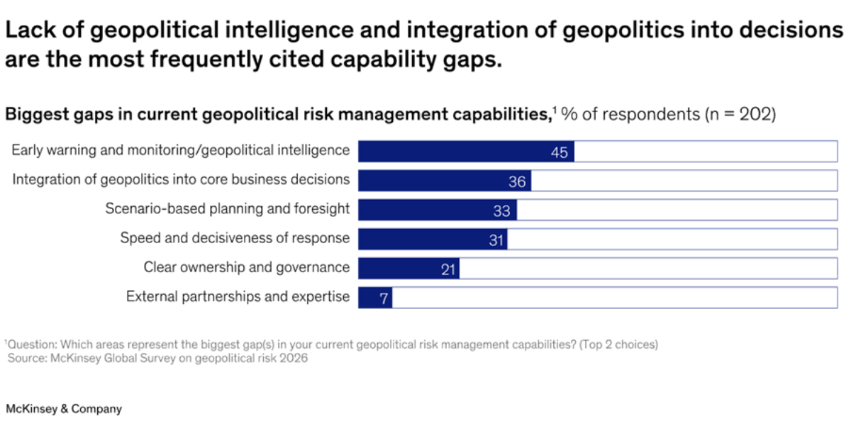 McKinsey bar chart showing top geopolitical risk gaps; early warning and geopolitics integration lead, with 45% and 36% cited.