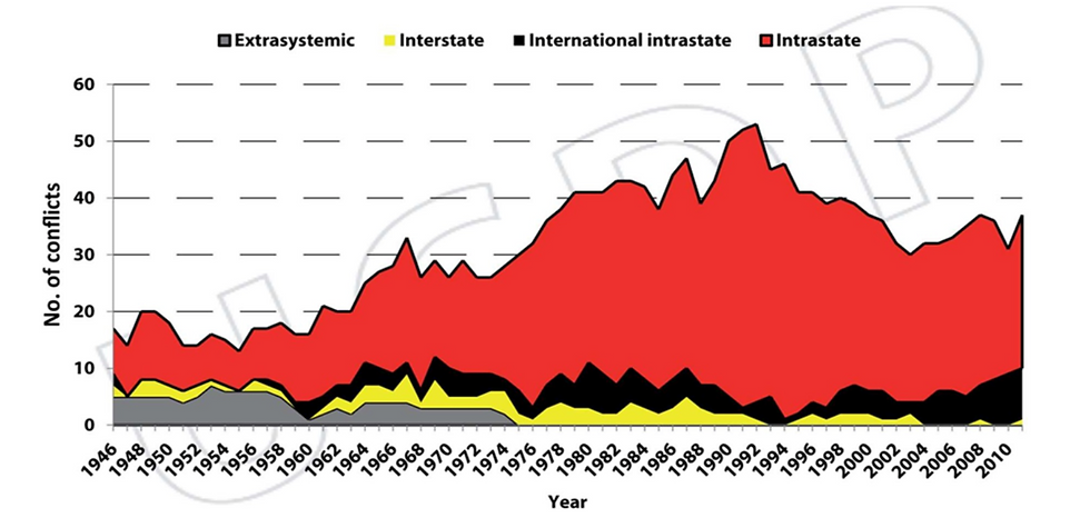 Figure 1: Armed conflicts 1946-2010 (UCDP, 2012).