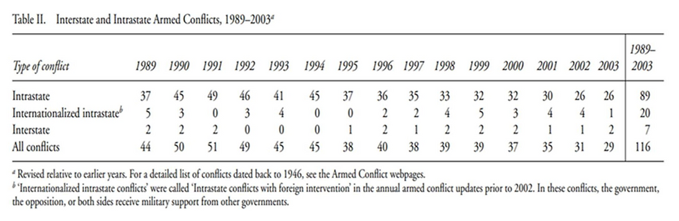 Table 1: Interstate and Intrastate Armed Conflicts, 1989-2003.