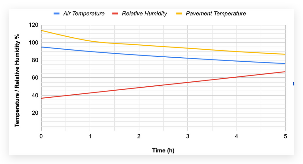 Figure(3). Concept's effect on temperature and humidity in Houston, TX. Illustrates the simulations’ average fluctuations in air temperature, relative humidity, and pavement temperatures over the span of five hours in Houston with evaporative cooling implemented. The simulation recorded fluctuations in air temperature, relative humidity, and pavement temperatures at regular intervals. The data was averaged to assess overall trends and variations during the five-hour span.