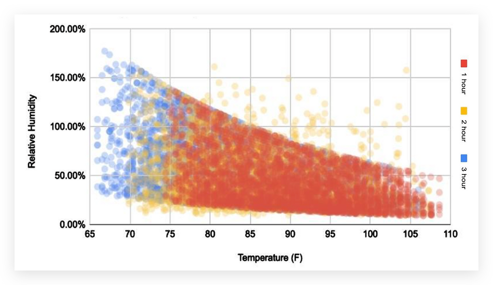 Figure(6).Temperature and humidity over time in general cities simulations. Shows the changes in humidity and temperature over a span of 3 hours for general cities, with each point representing the temperature and humidity of one simulated day at that time interval. A computational simulation was designed to track temperature and humidity changes in urban areas if an evaporative cooling system implemented.