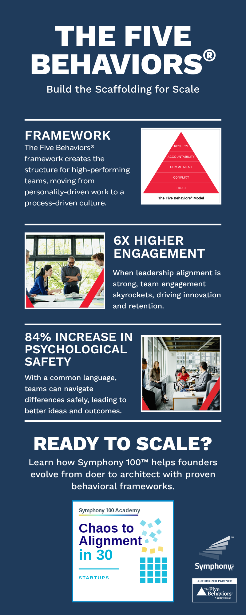 Infographic on "The Five Behaviors®" framework for scaling teams, highlighting increased engagement and safety. Includes charts and text.