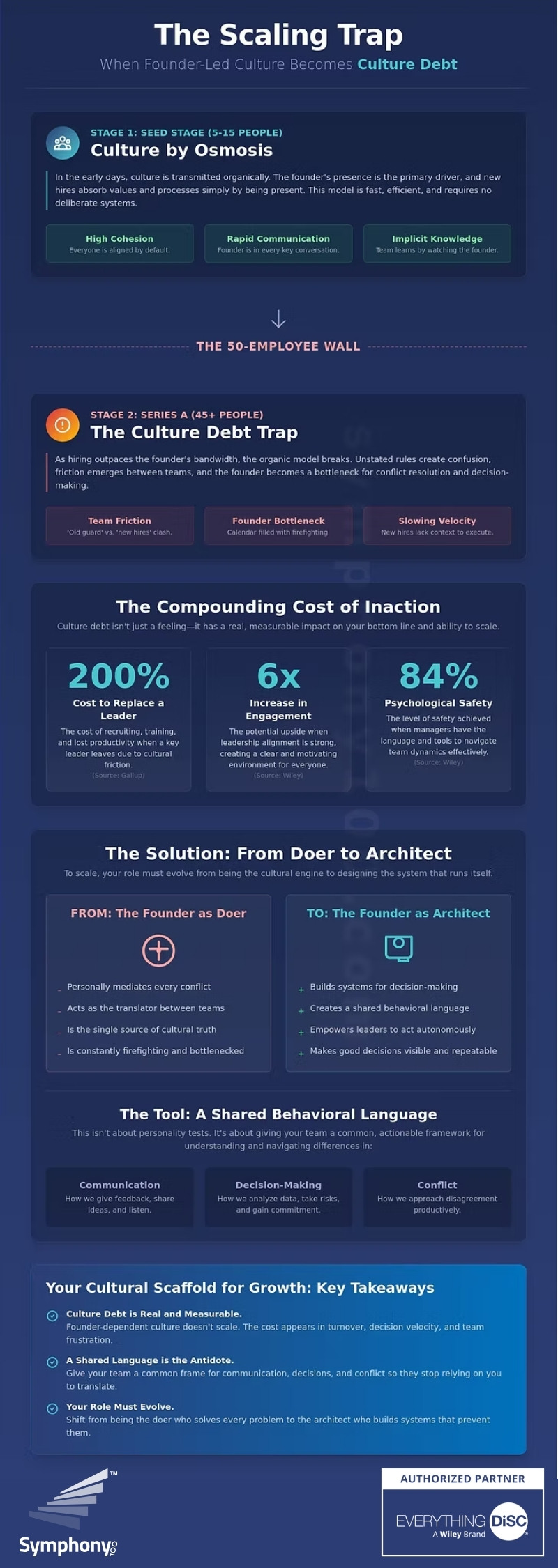 Infographic titled "The Scaling Trap" describes stages of company growth, highlighting culture challenges and solutions, with text sections and icons.