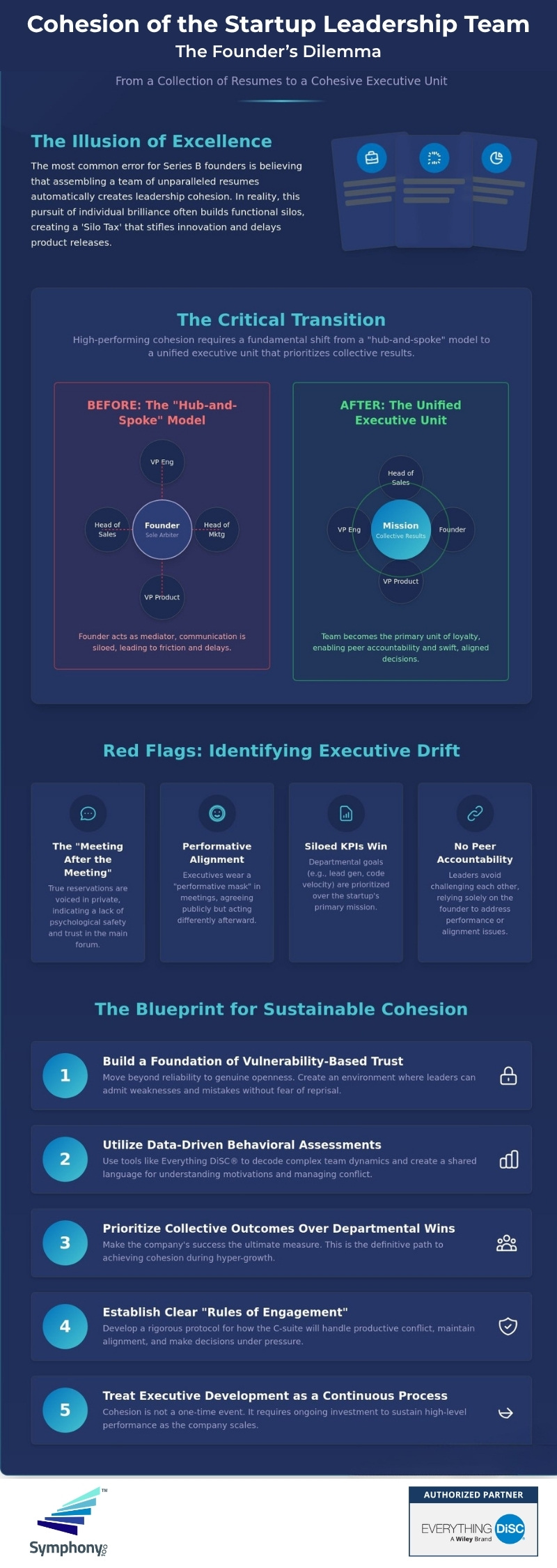 Infographic titled "Cohesion of the Startup Leadership Team" details transitioning from individual excellence to cohesive teamwork, highlighting issues and strategies.