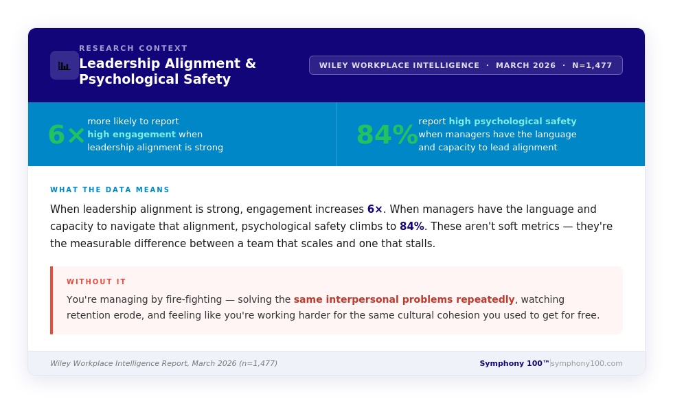 Leadership Alignment & Psychological Safety data image. Highlights: 6x engagement rise, 84% safety increase. Text emphasizes strong leadership benefits.