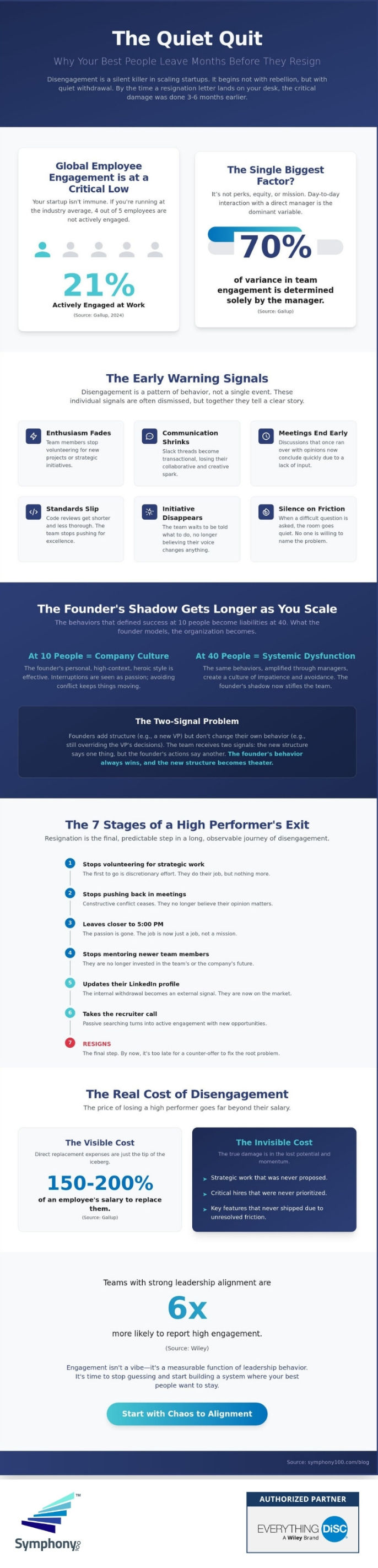 A four-stage process for reversing startup team disengagement starting with founder behavioral audit and cascading through manager capability, safety baseline, and sustained cadence.